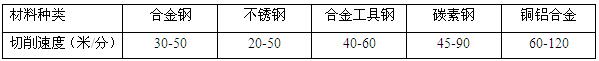 高地带锯床切削速度