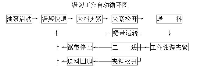 金属带锯床锯切工作自动循环图